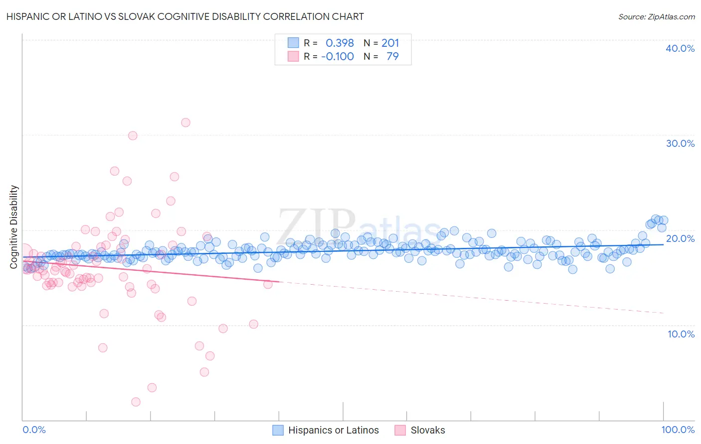 Hispanic or Latino vs Slovak Cognitive Disability