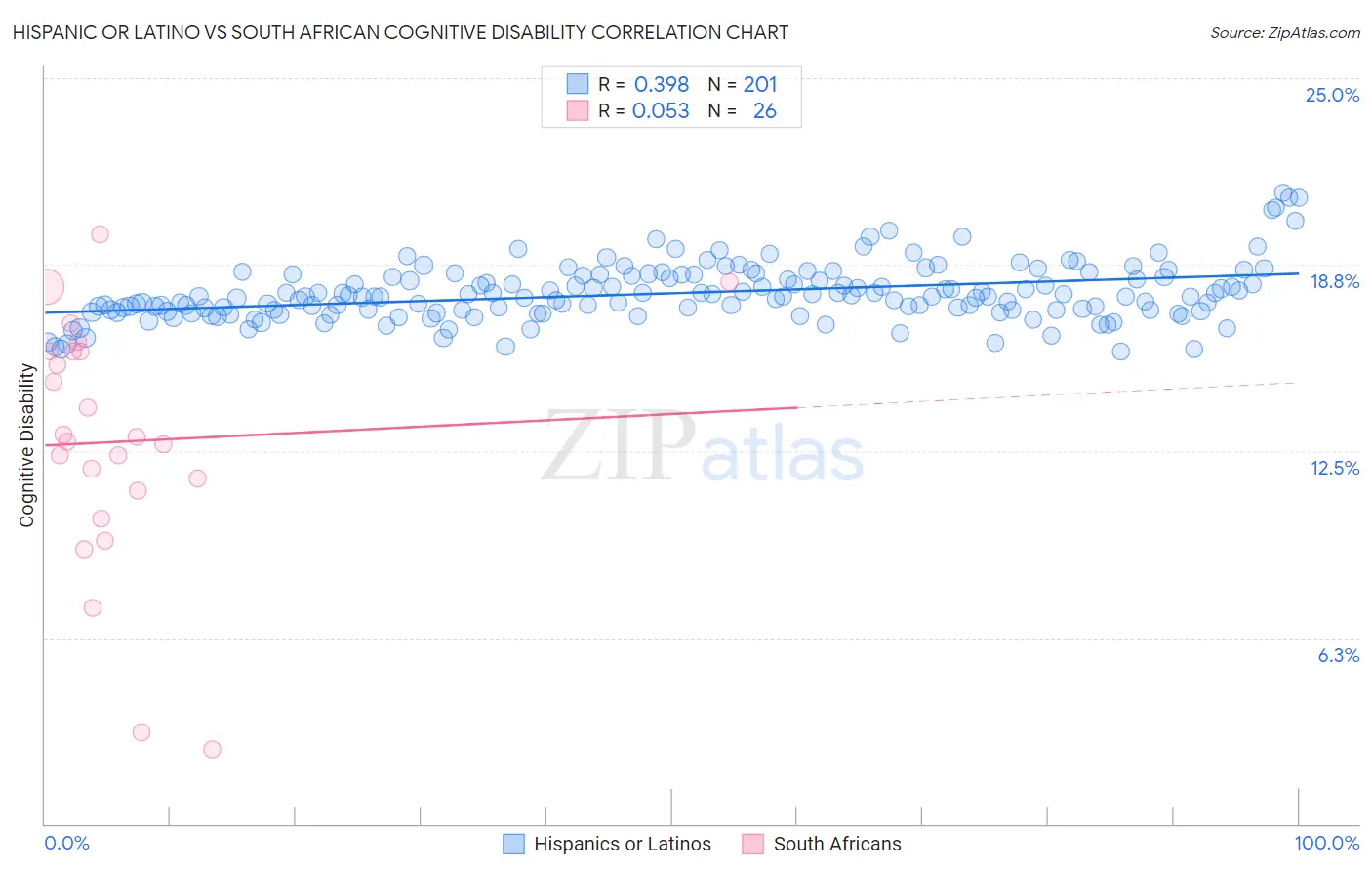 Hispanic or Latino vs South African Cognitive Disability