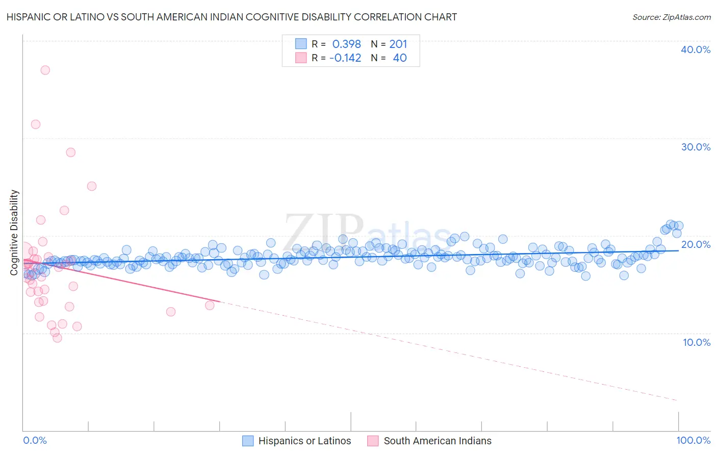 Hispanic or Latino vs South American Indian Cognitive Disability