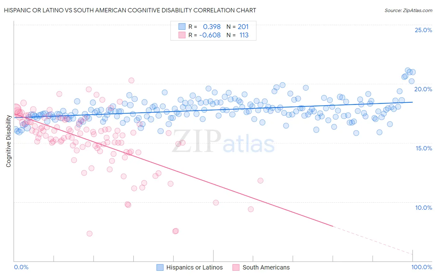 Hispanic or Latino vs South American Cognitive Disability