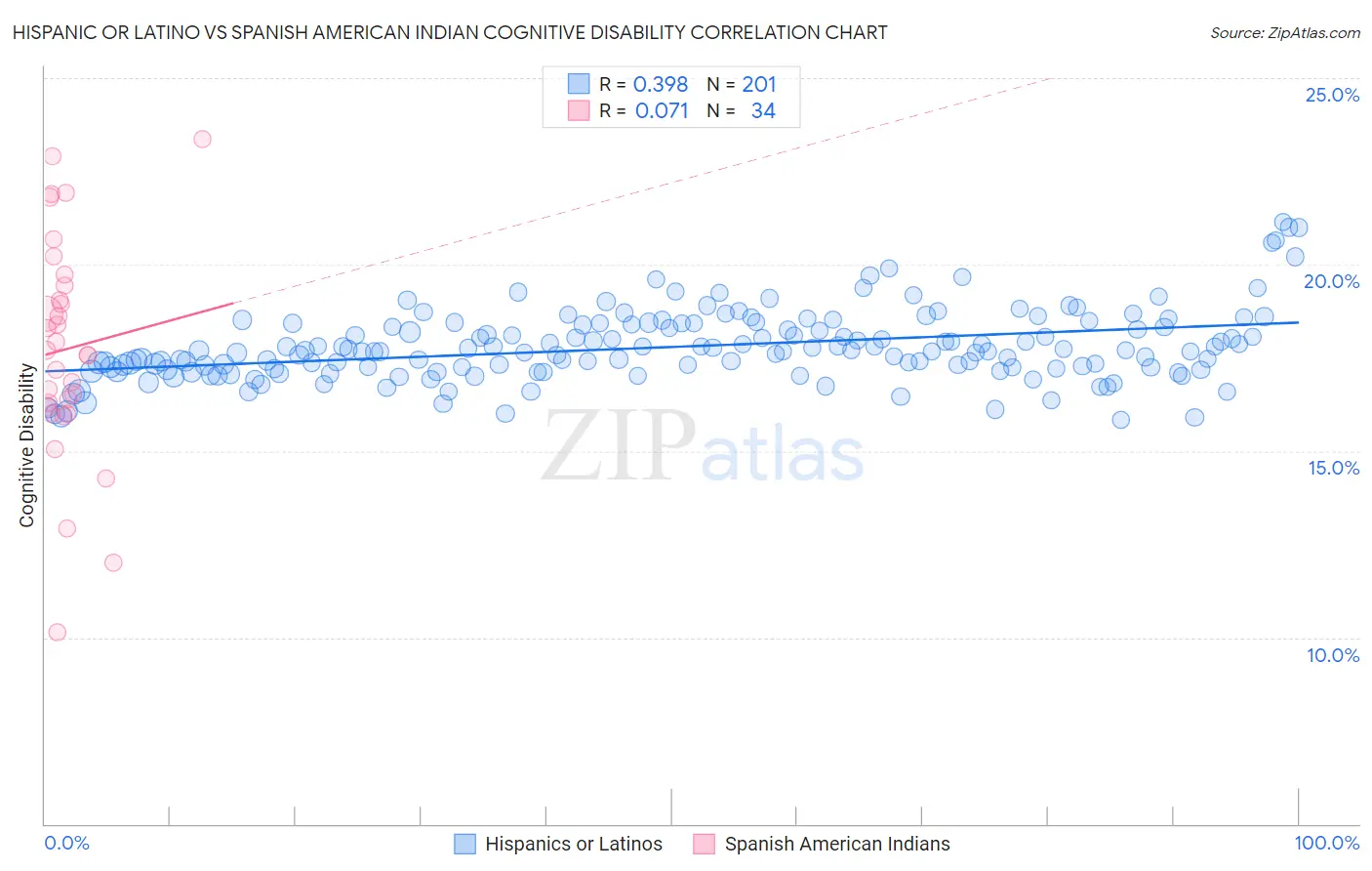 Hispanic or Latino vs Spanish American Indian Cognitive Disability