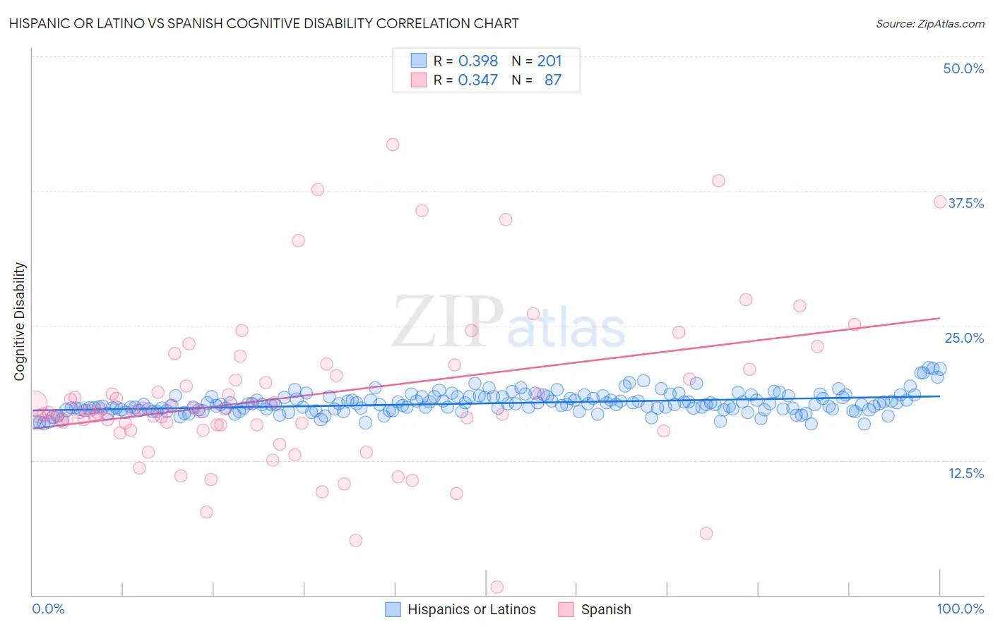 Hispanic or Latino vs Spanish Cognitive Disability
