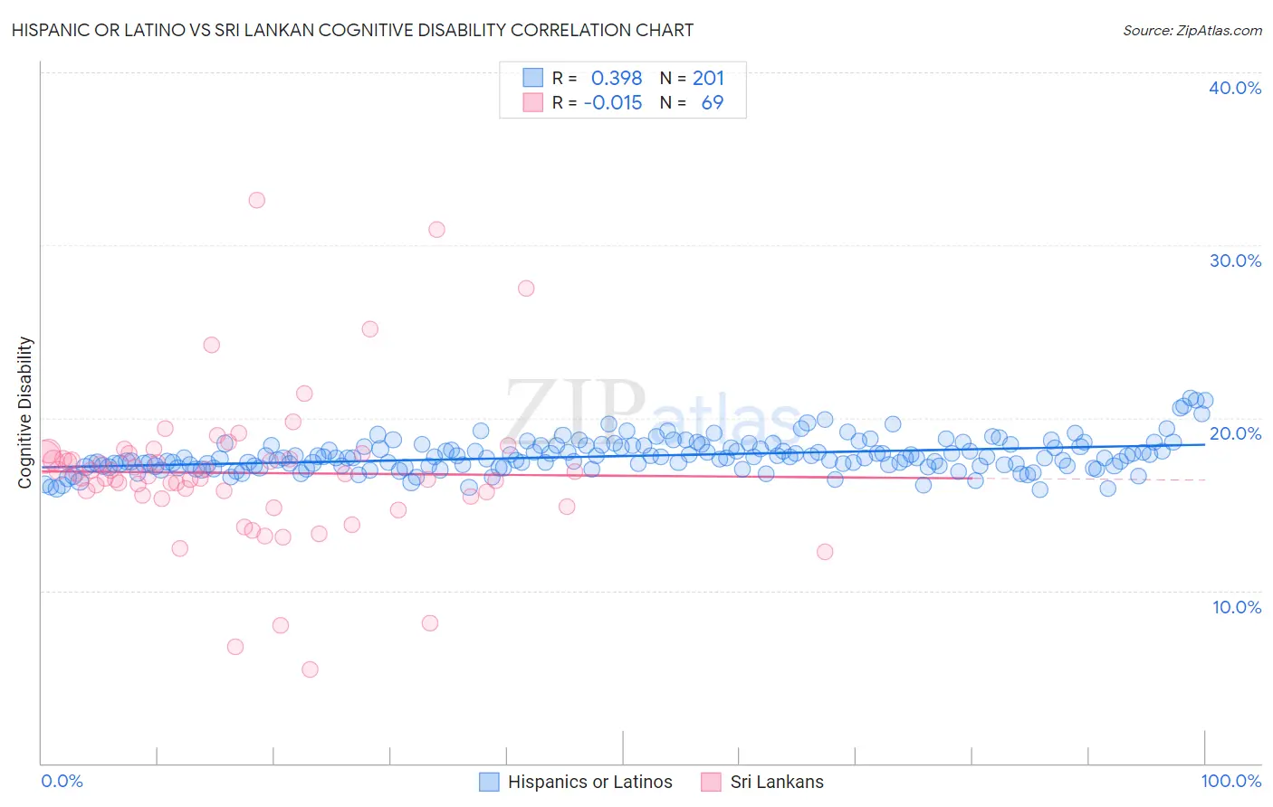 Hispanic or Latino vs Sri Lankan Cognitive Disability