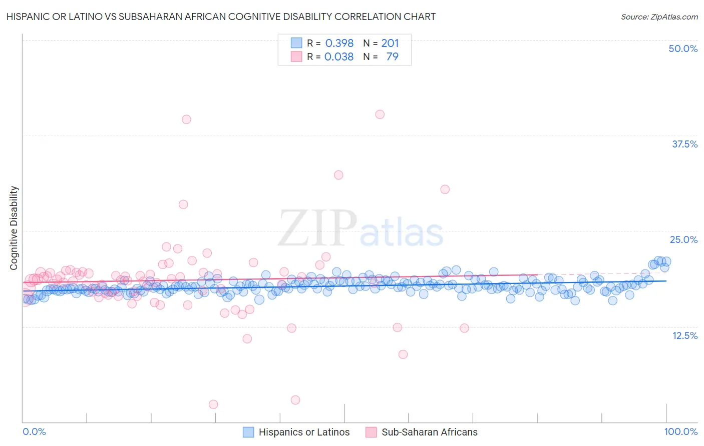 Hispanic or Latino vs Subsaharan African Cognitive Disability