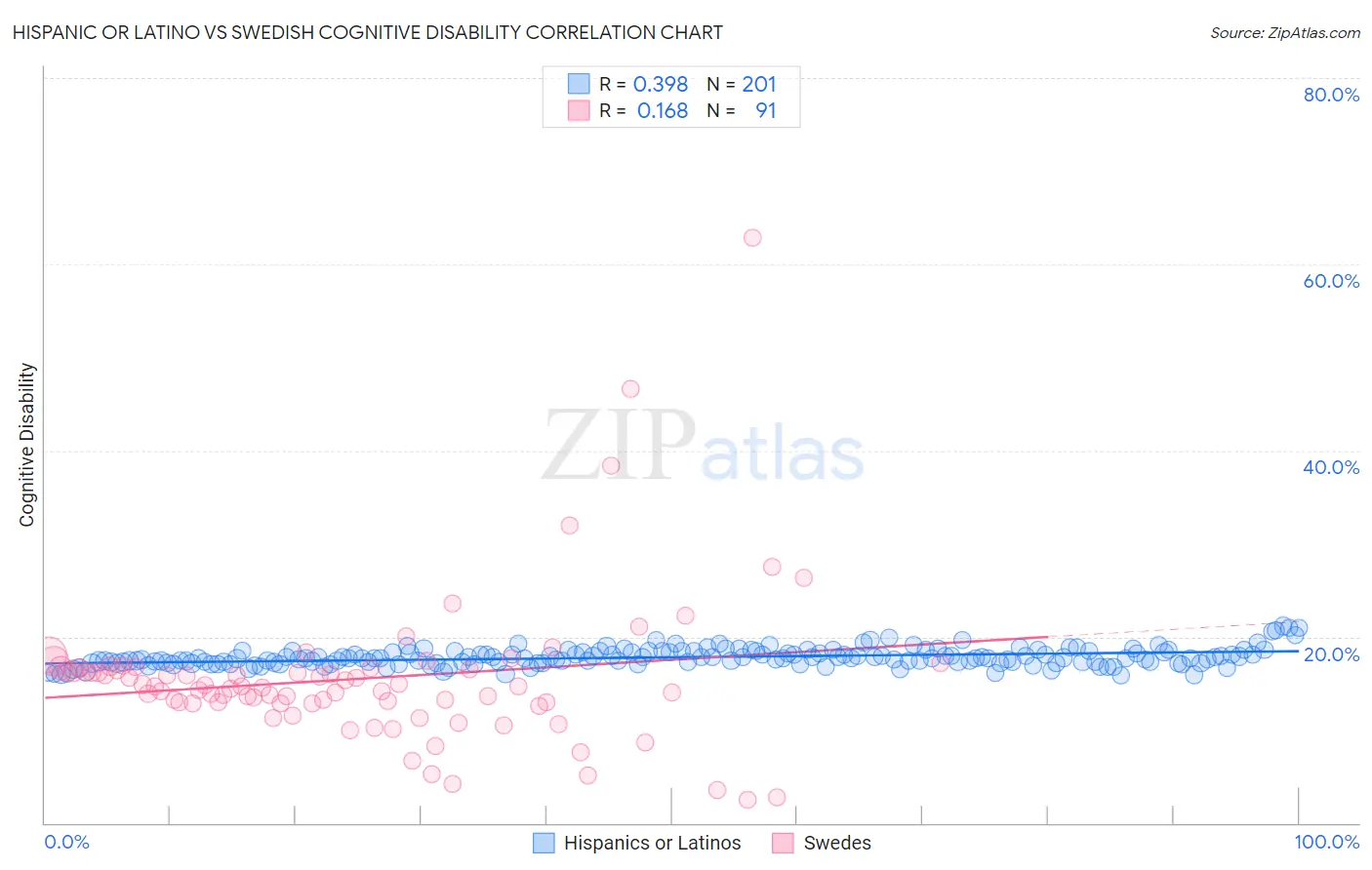 Hispanic or Latino vs Swedish Cognitive Disability