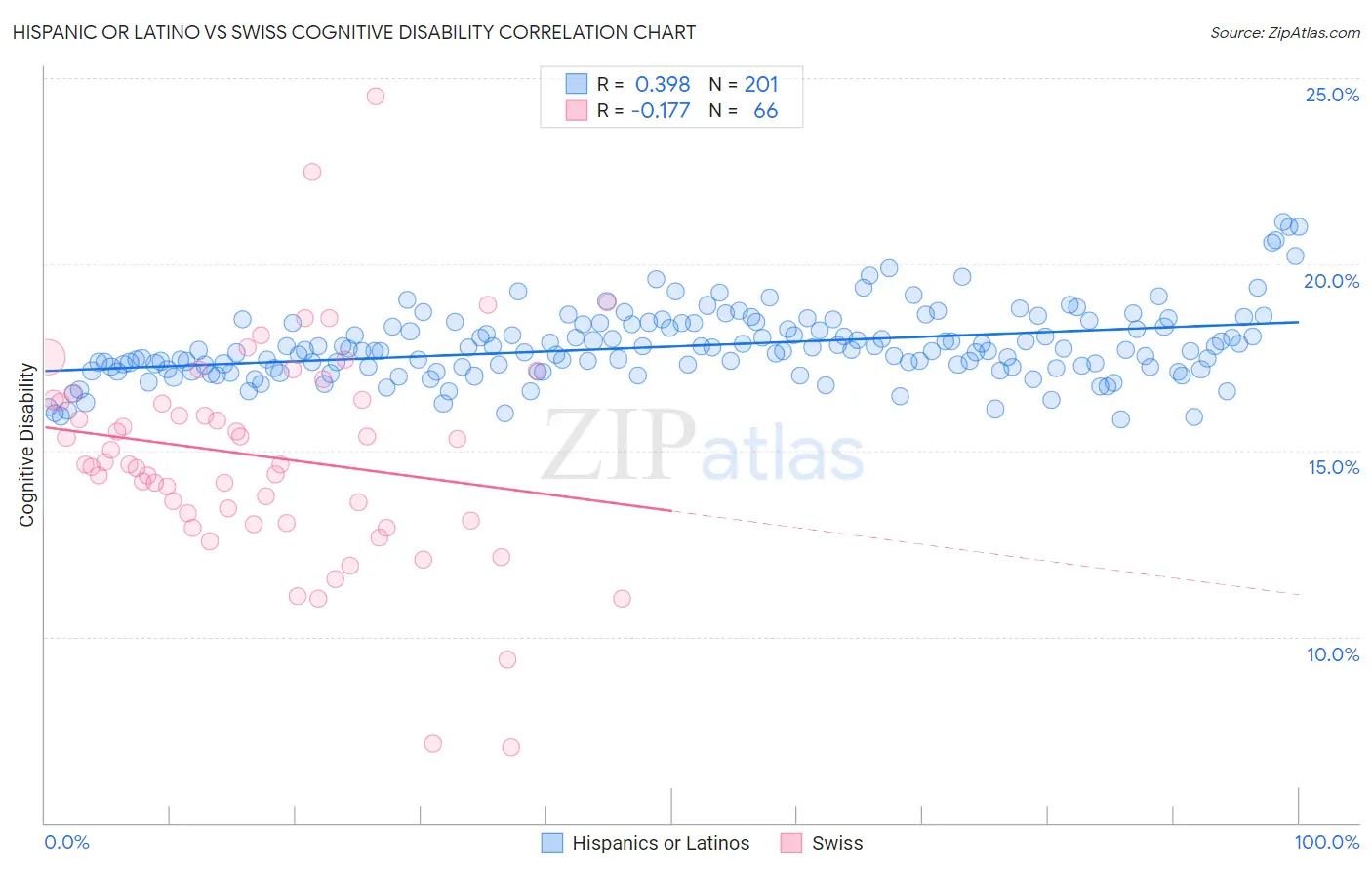 Hispanic or Latino vs Swiss Cognitive Disability