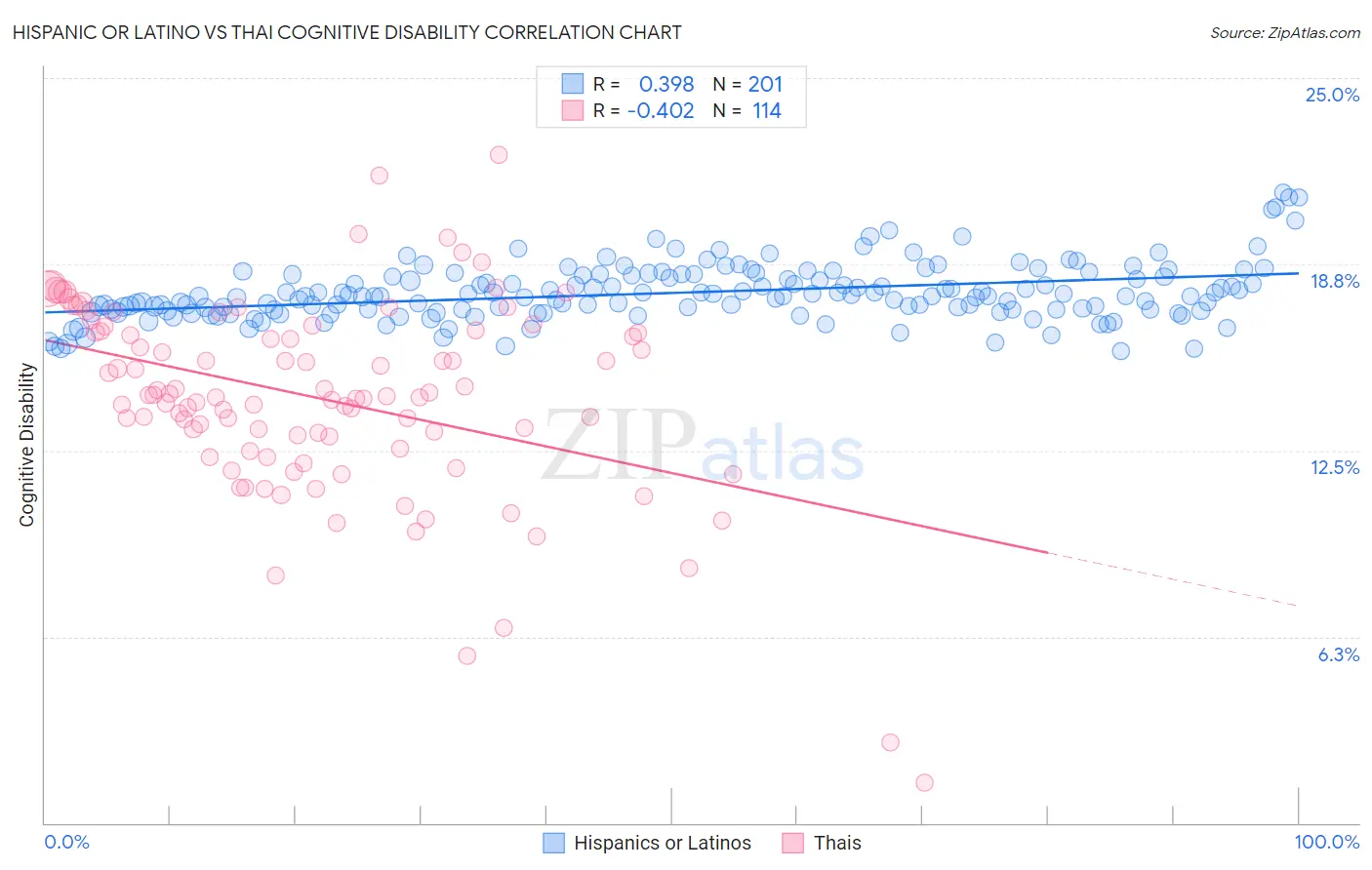 Hispanic or Latino vs Thai Cognitive Disability