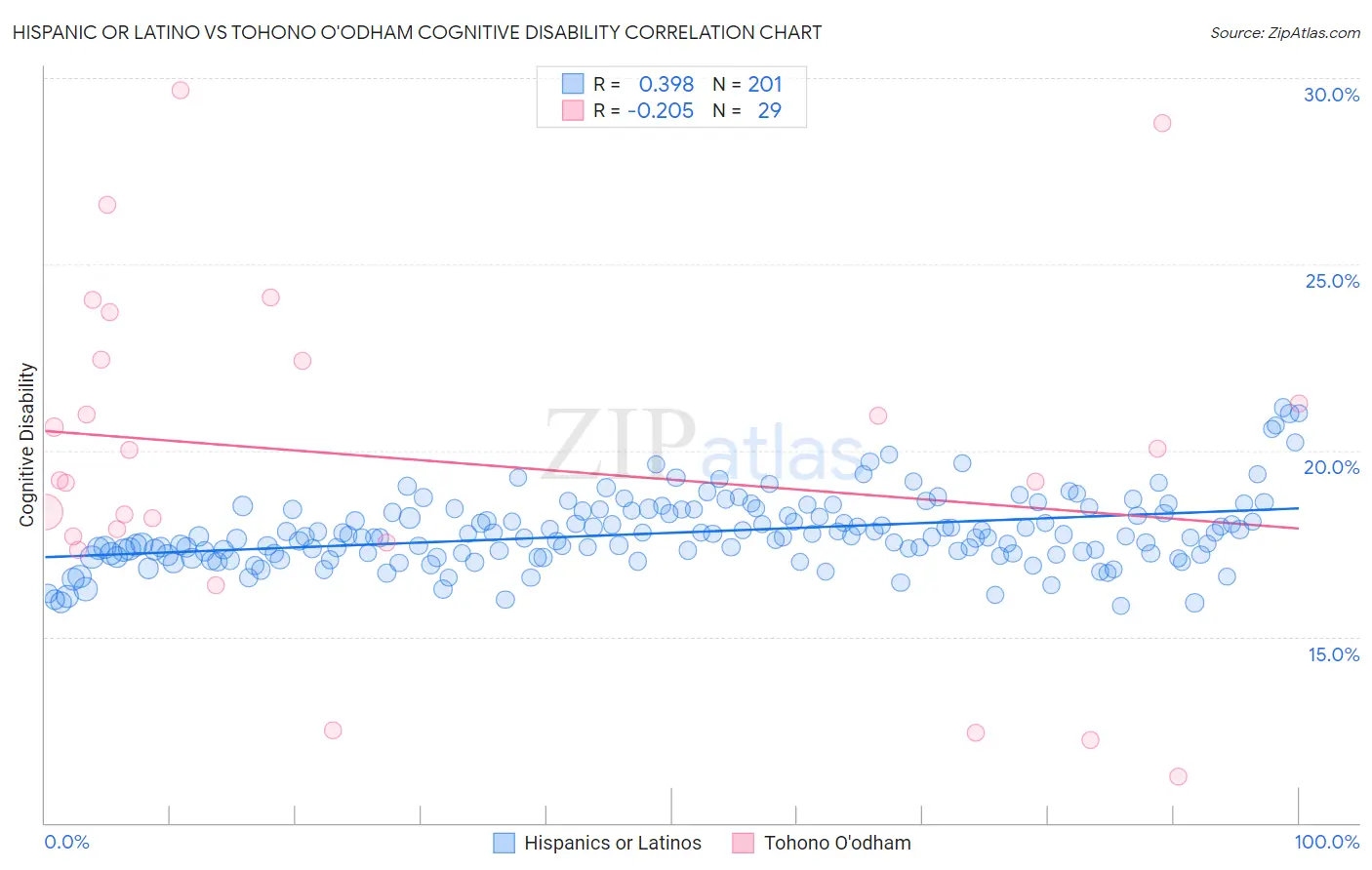 Hispanic or Latino vs Tohono O'odham Cognitive Disability