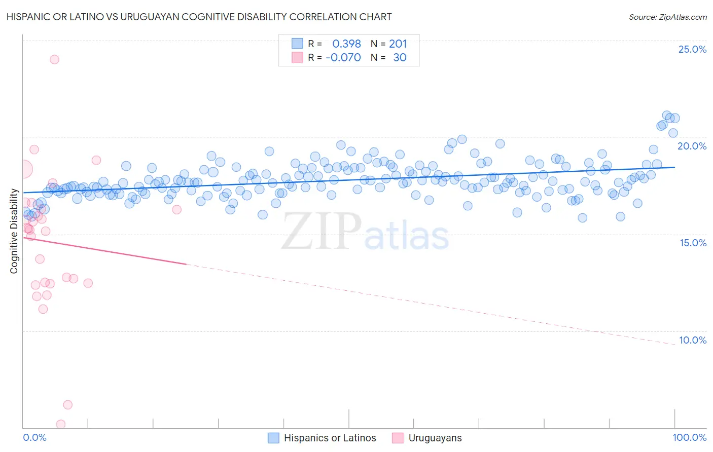 Hispanic or Latino vs Uruguayan Cognitive Disability
