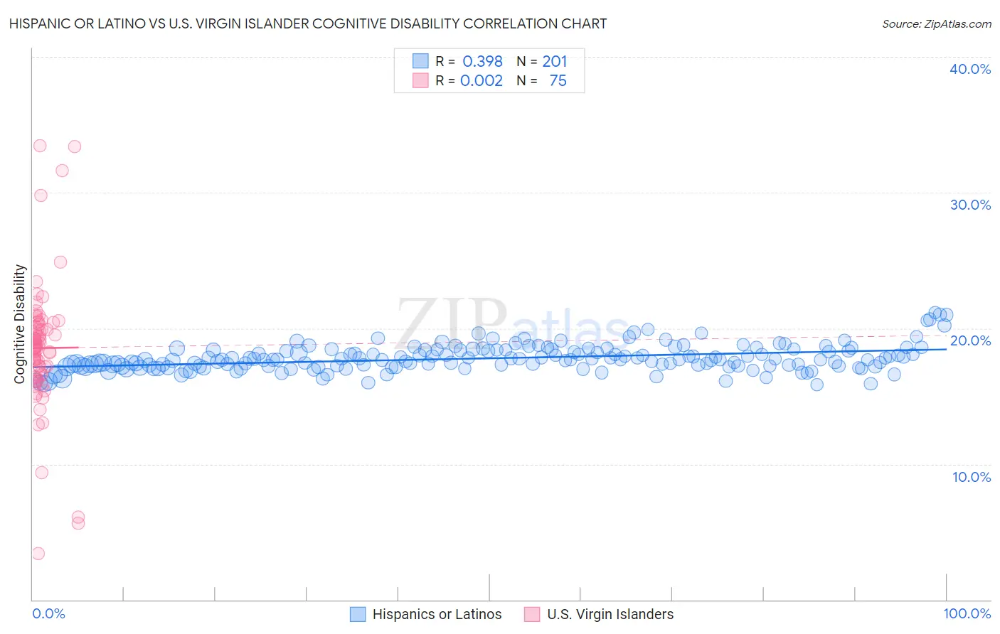 Hispanic or Latino vs U.S. Virgin Islander Cognitive Disability