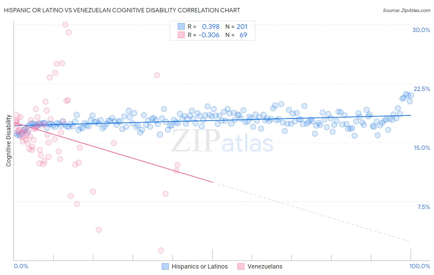 Hispanic or Latino vs Venezuelan Cognitive Disability