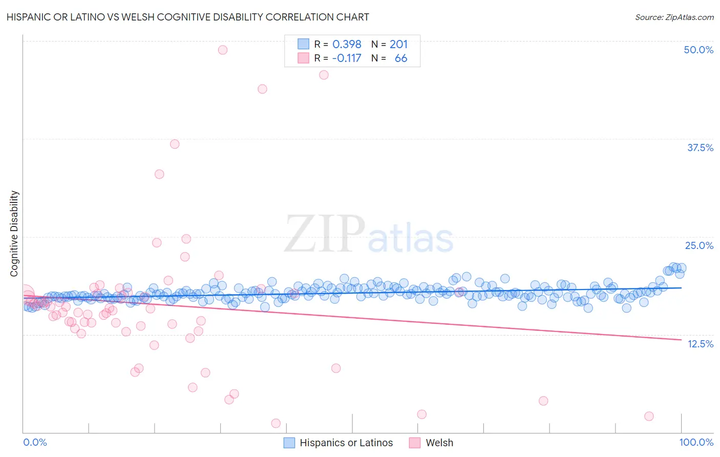 Hispanic or Latino vs Welsh Cognitive Disability