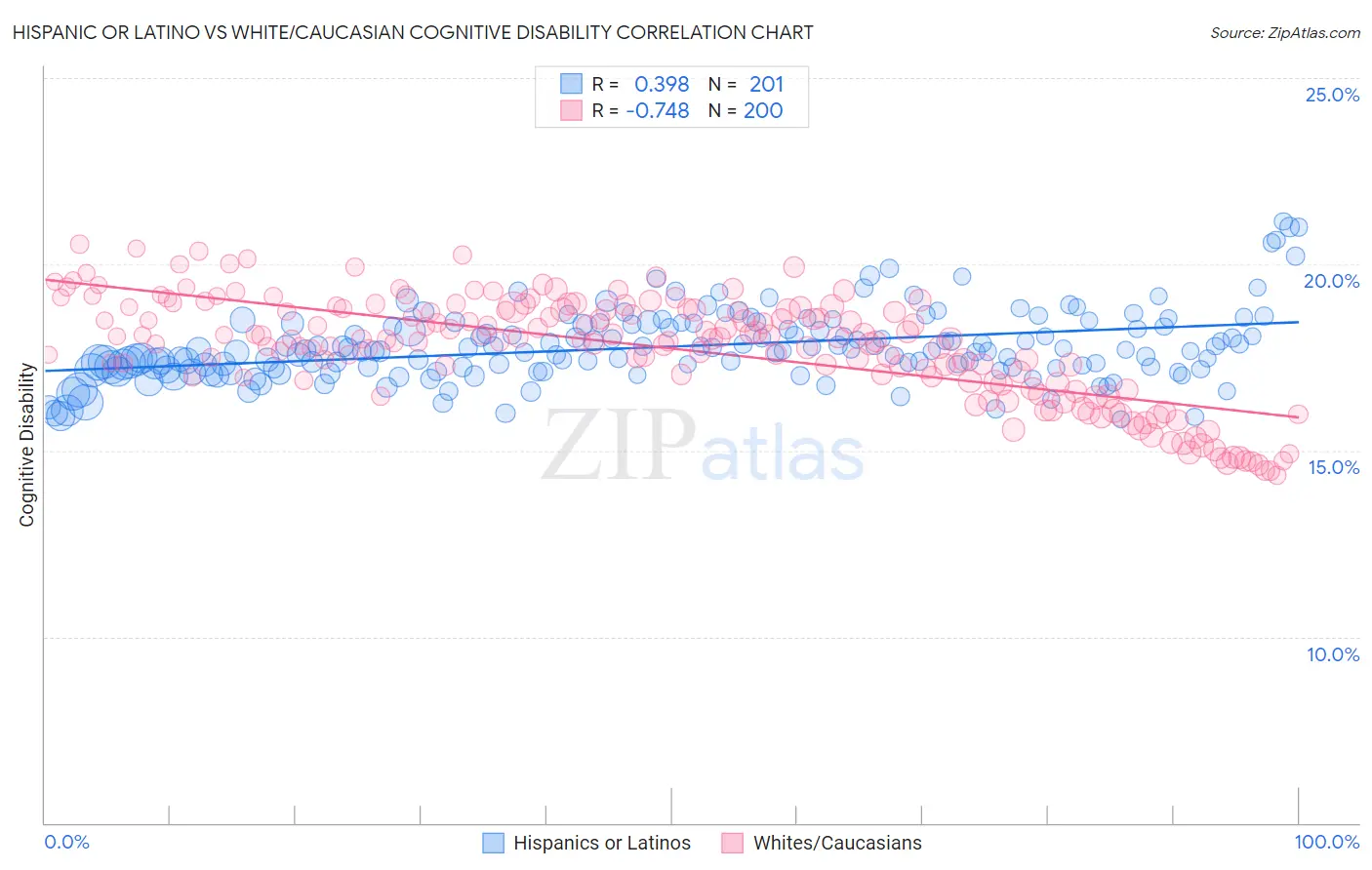 Hispanic or Latino vs White/Caucasian Cognitive Disability