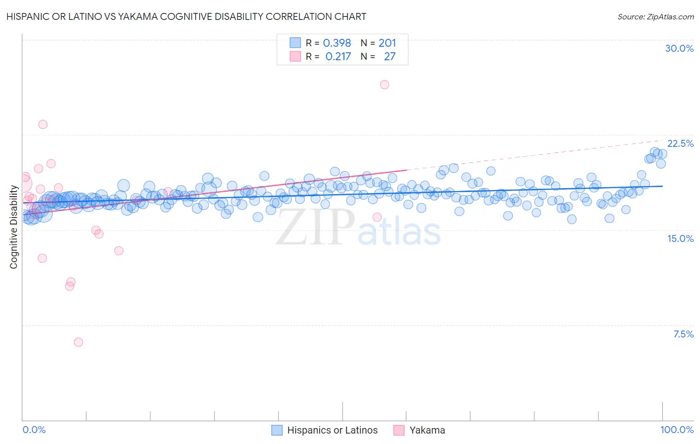 Hispanic or Latino vs Yakama Cognitive Disability