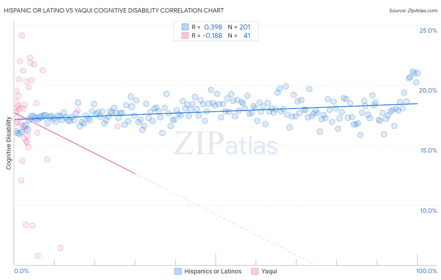 Hispanic or Latino vs Yaqui Cognitive Disability