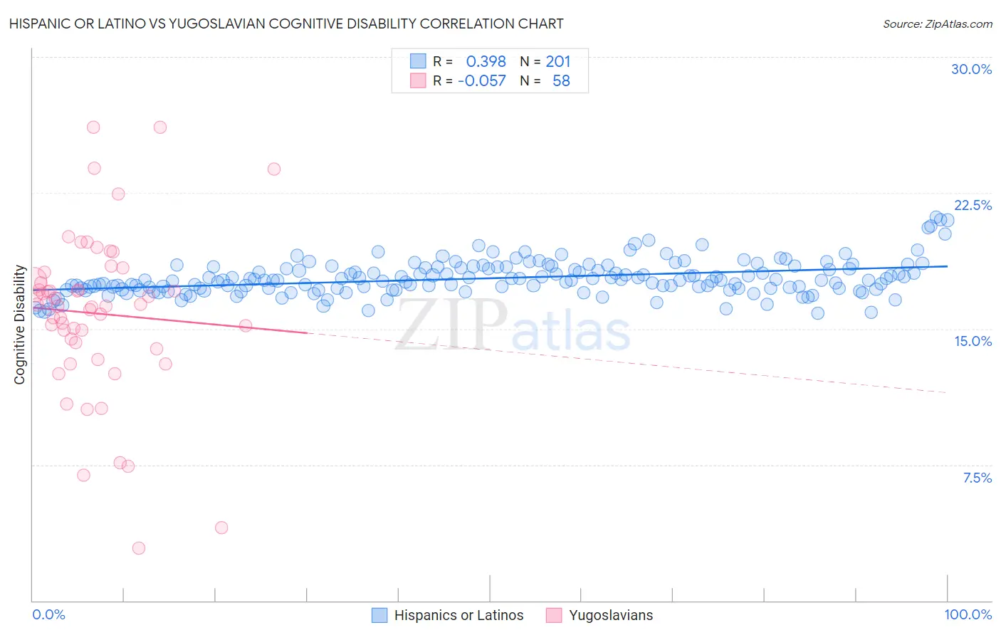 Hispanic or Latino vs Yugoslavian Cognitive Disability