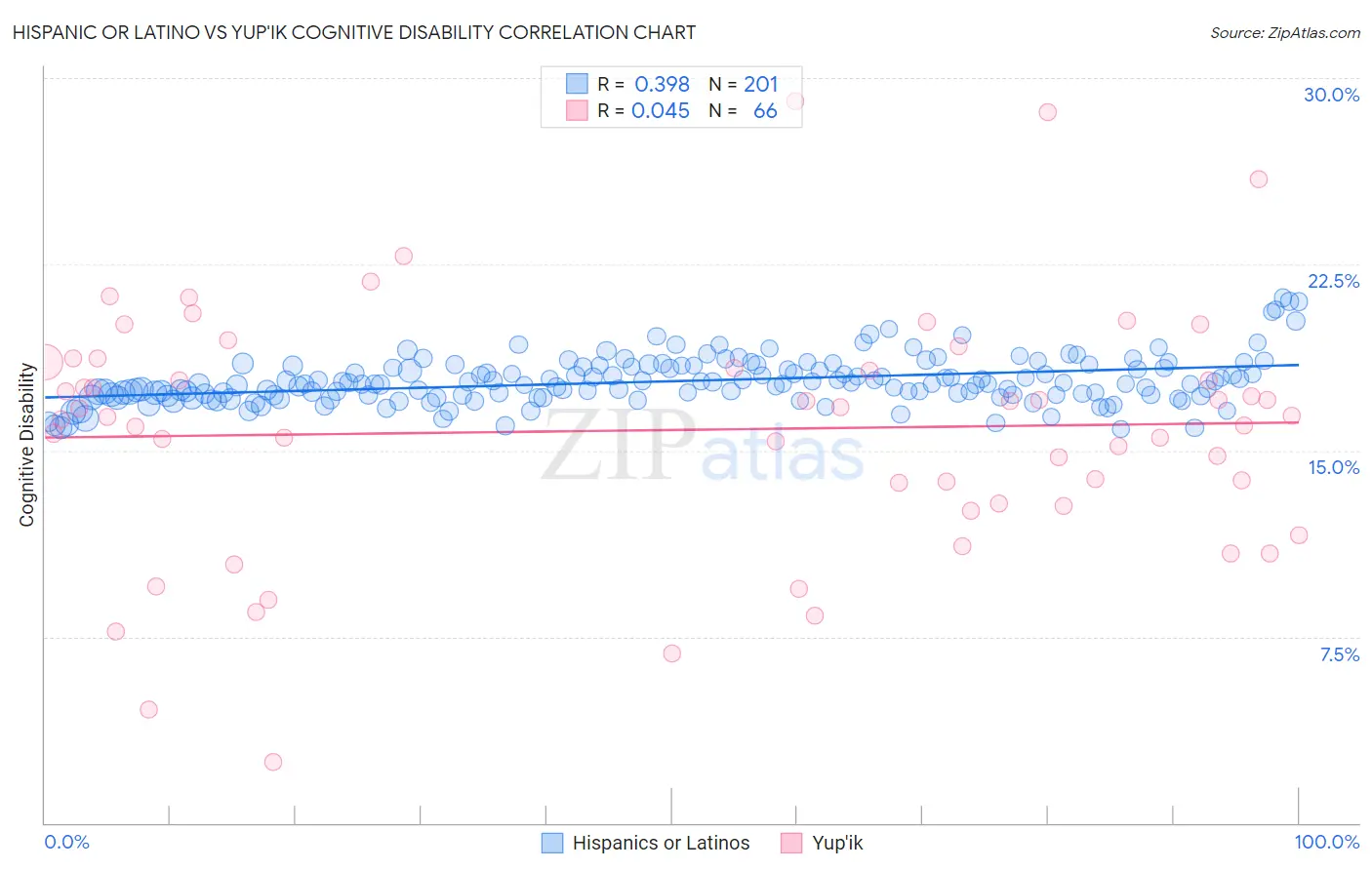 Hispanic or Latino vs Yup'ik Cognitive Disability