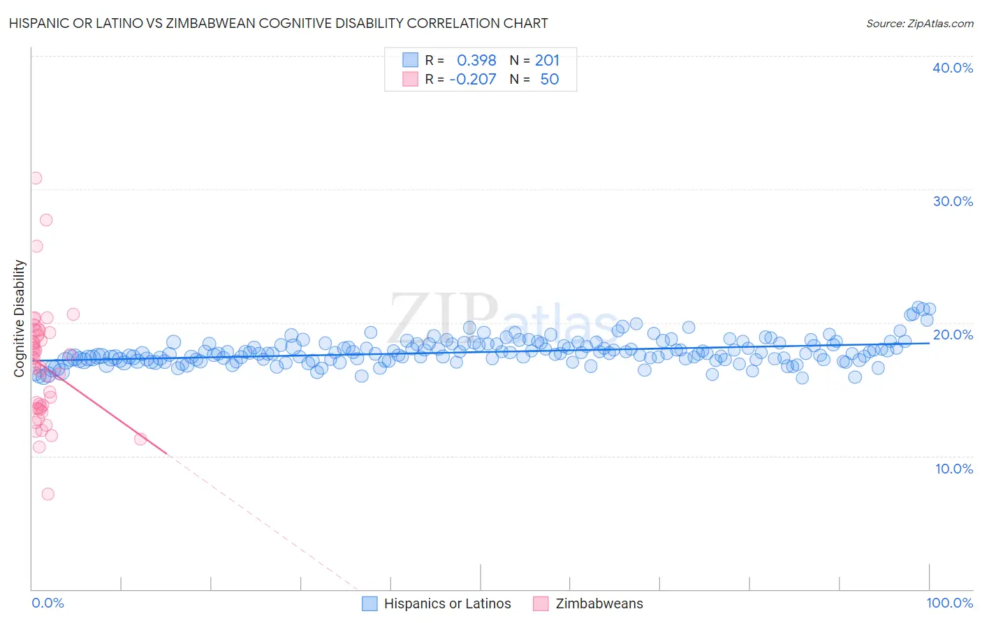 Hispanic or Latino vs Zimbabwean Cognitive Disability