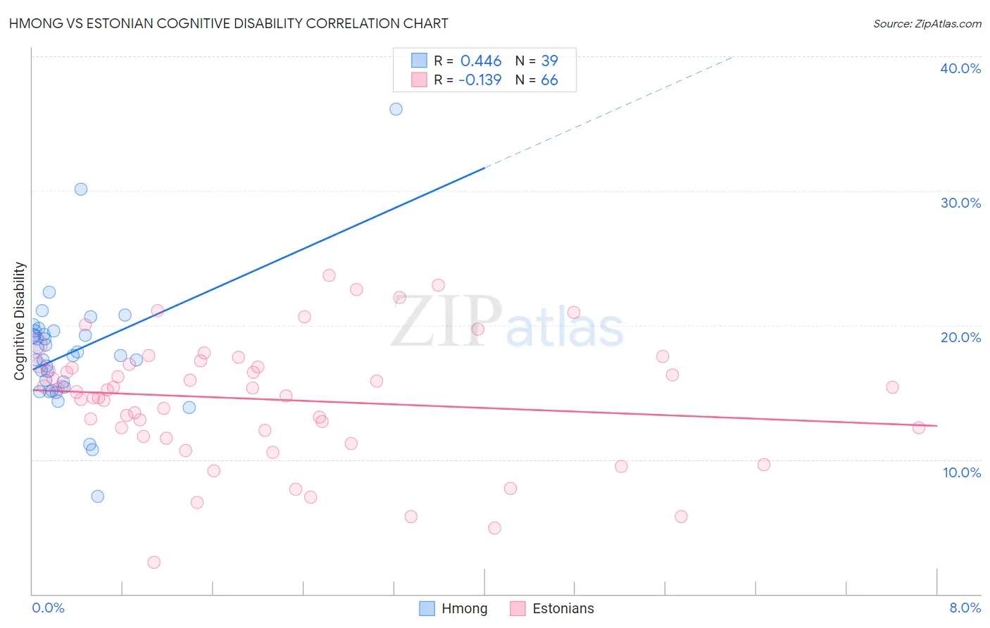Hmong vs Estonian Cognitive Disability
