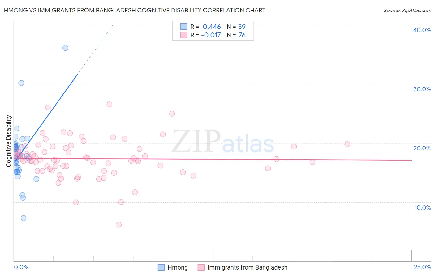 Hmong vs Immigrants from Bangladesh Cognitive Disability