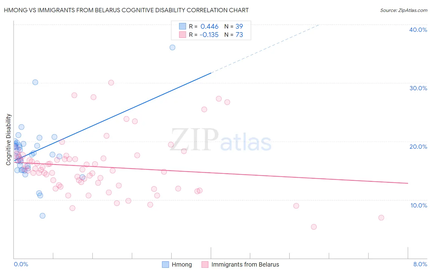 Hmong vs Immigrants from Belarus Cognitive Disability