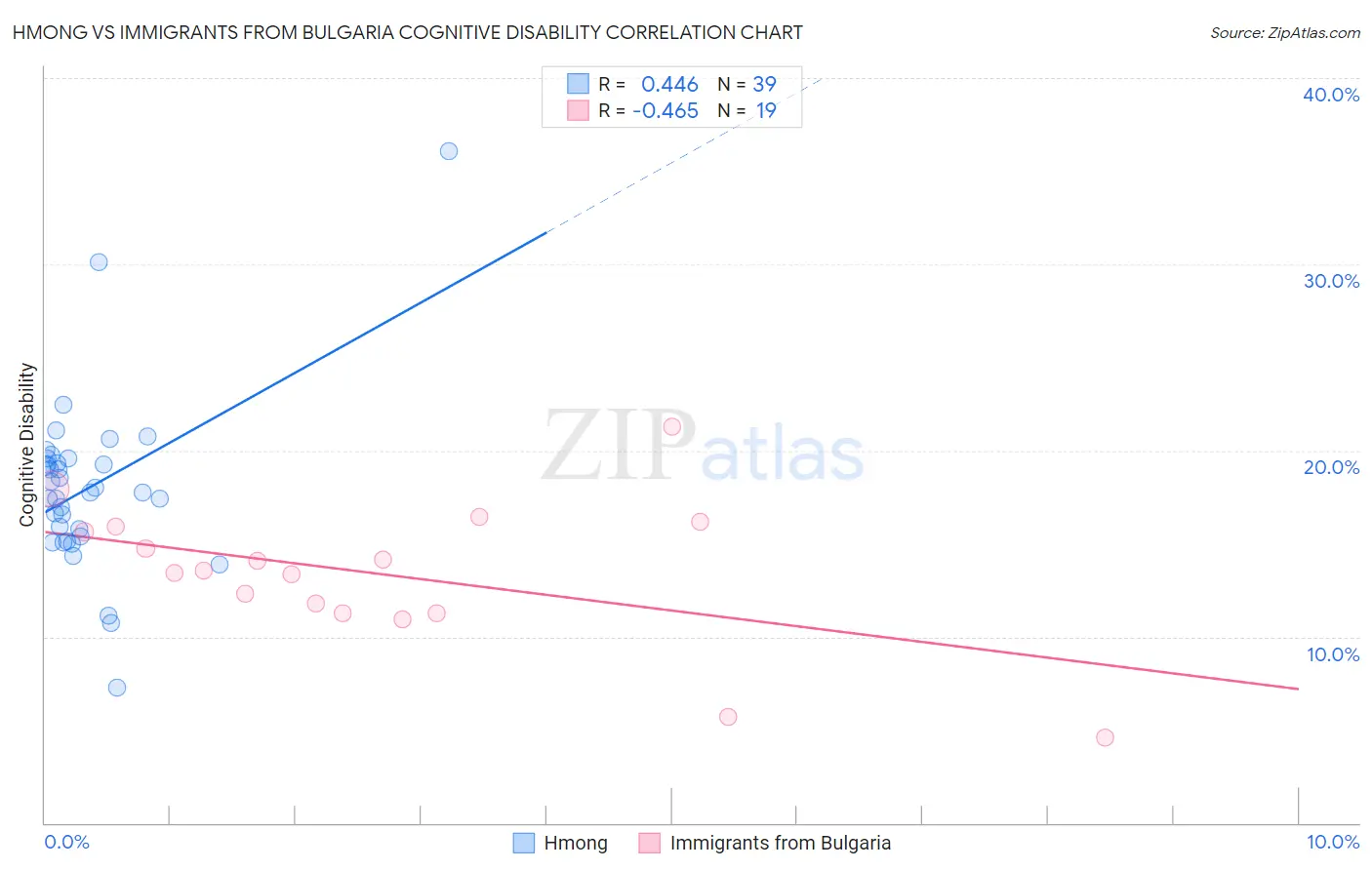 Hmong vs Immigrants from Bulgaria Cognitive Disability