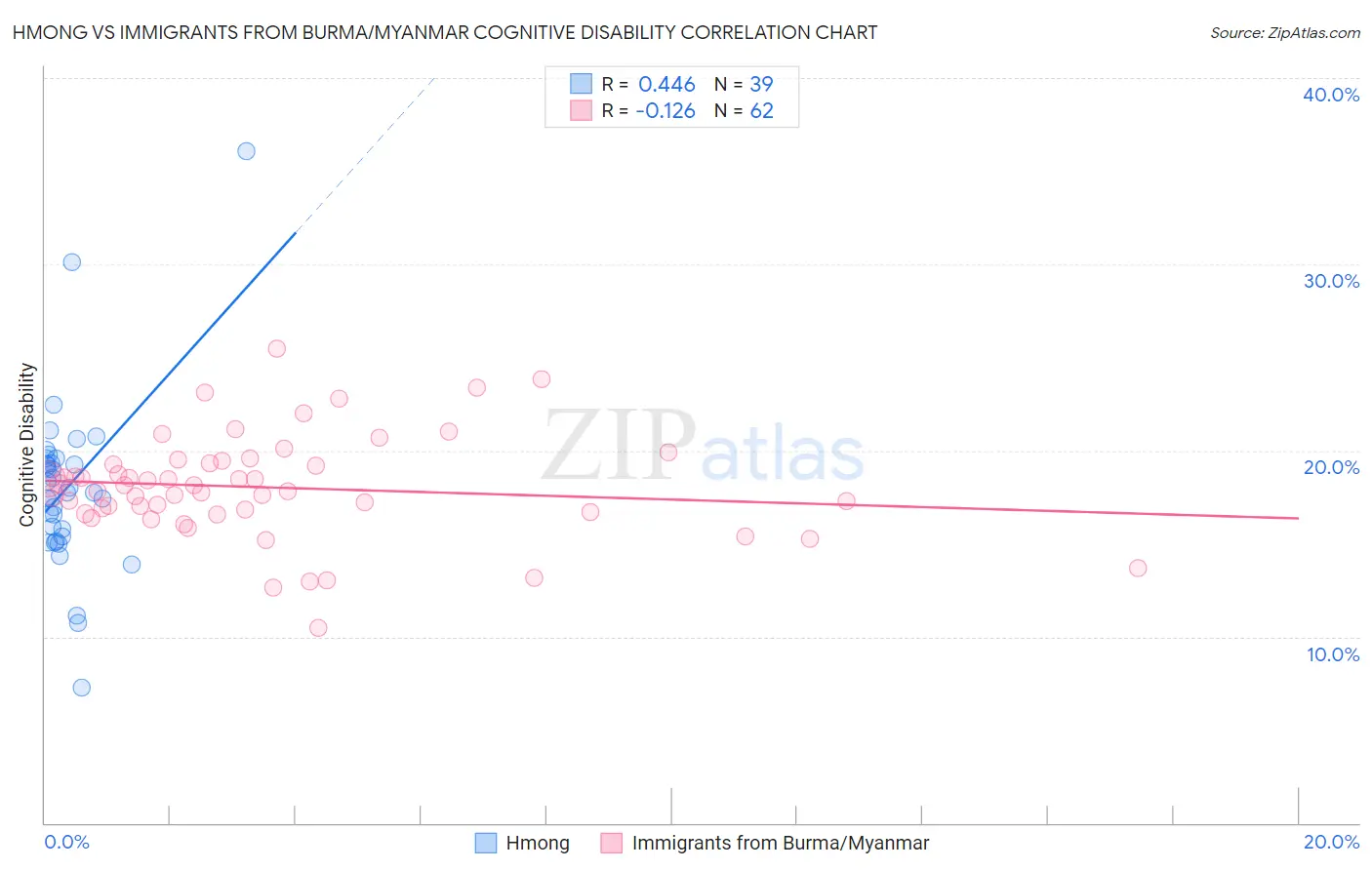 Hmong vs Immigrants from Burma/Myanmar Cognitive Disability