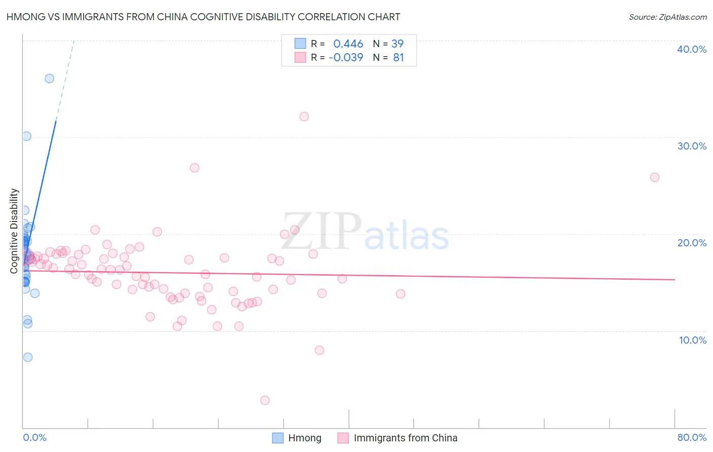 Hmong vs Immigrants from China Cognitive Disability