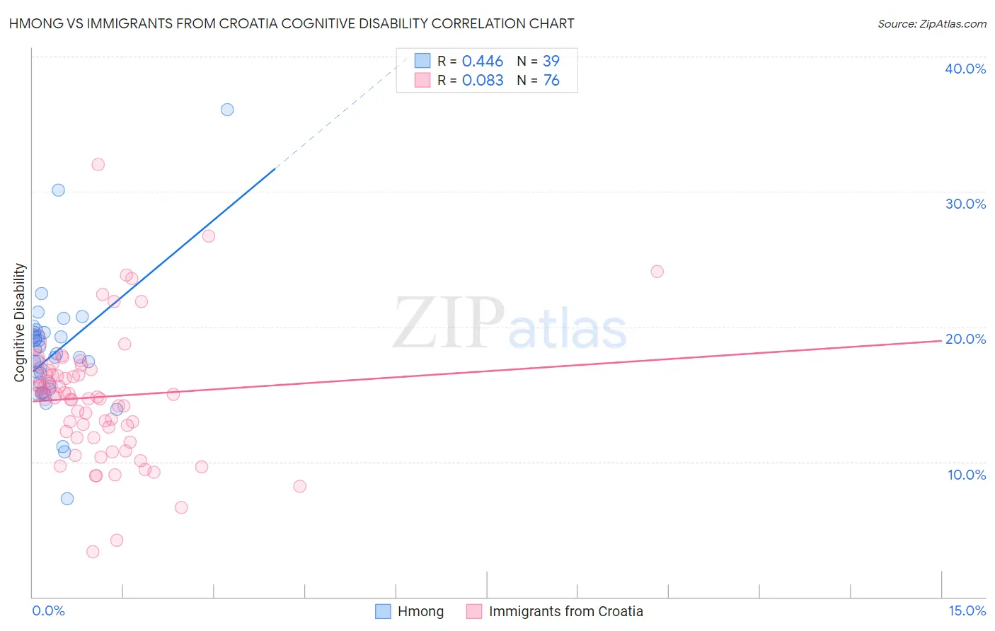 Hmong vs Immigrants from Croatia Cognitive Disability