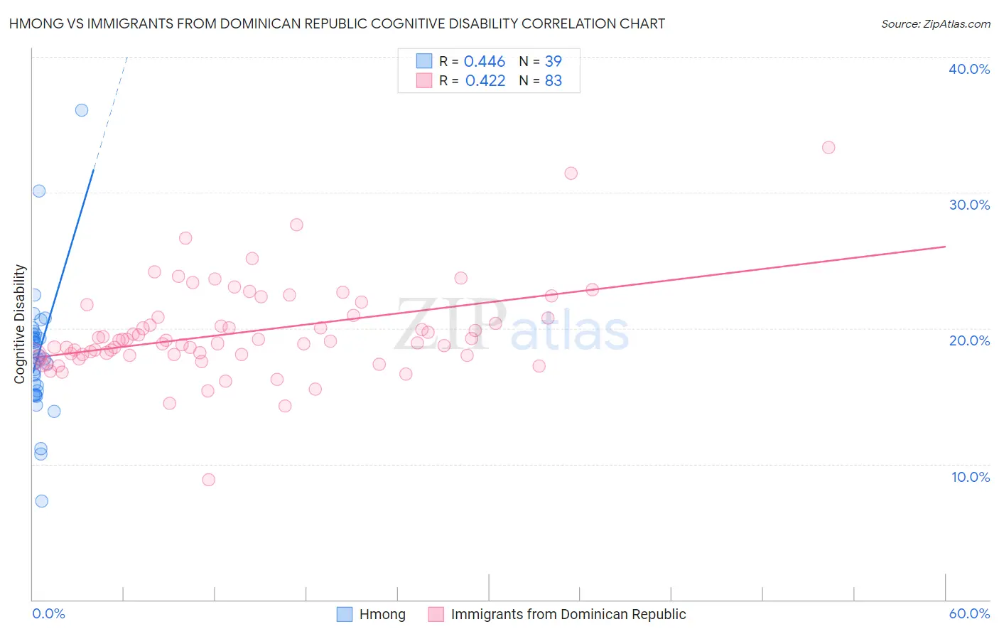 Hmong vs Immigrants from Dominican Republic Cognitive Disability