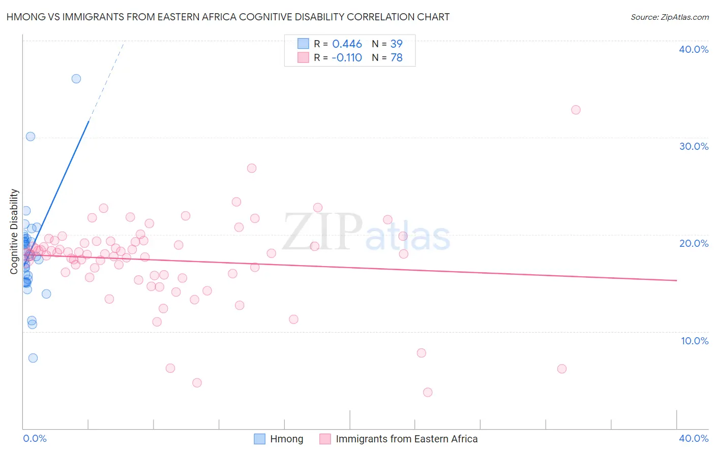 Hmong vs Immigrants from Eastern Africa Cognitive Disability