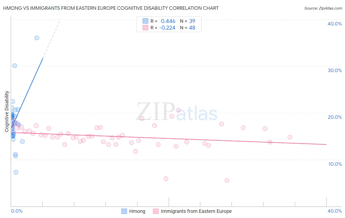 Hmong vs Immigrants from Eastern Europe Cognitive Disability