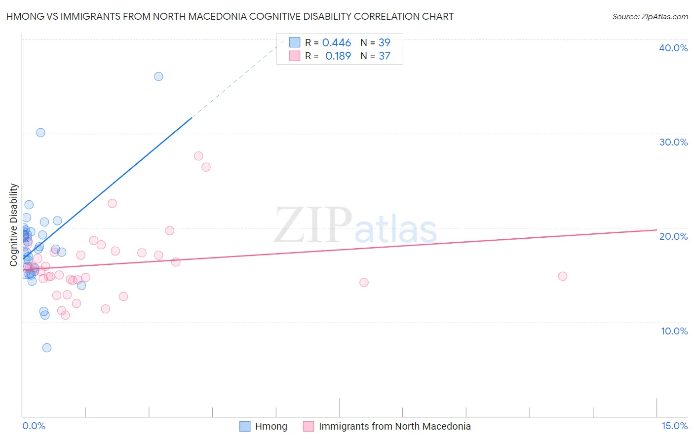 Hmong vs Immigrants from North Macedonia Cognitive Disability