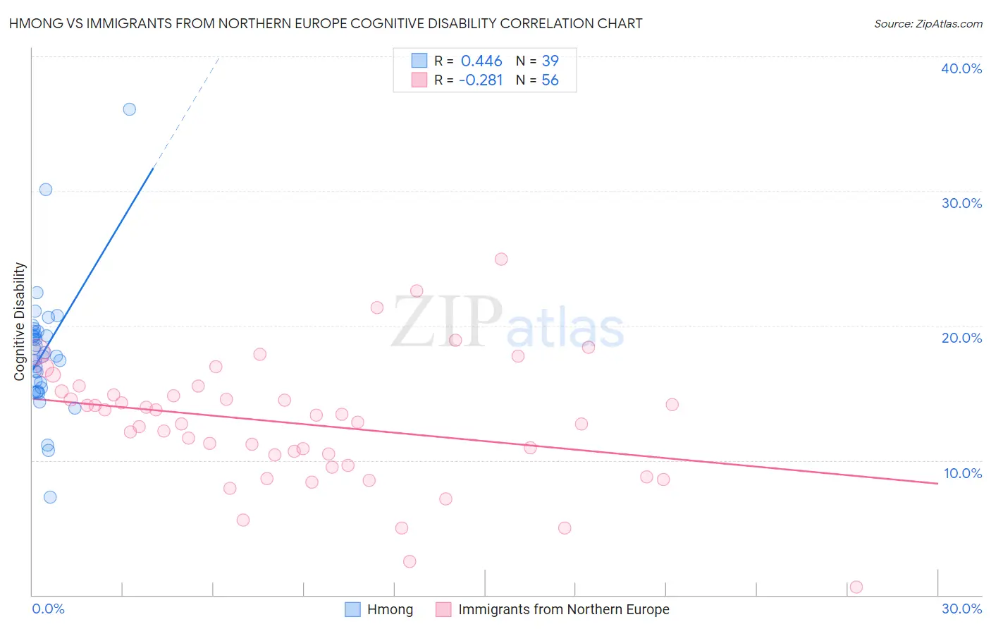 Hmong vs Immigrants from Northern Europe Cognitive Disability