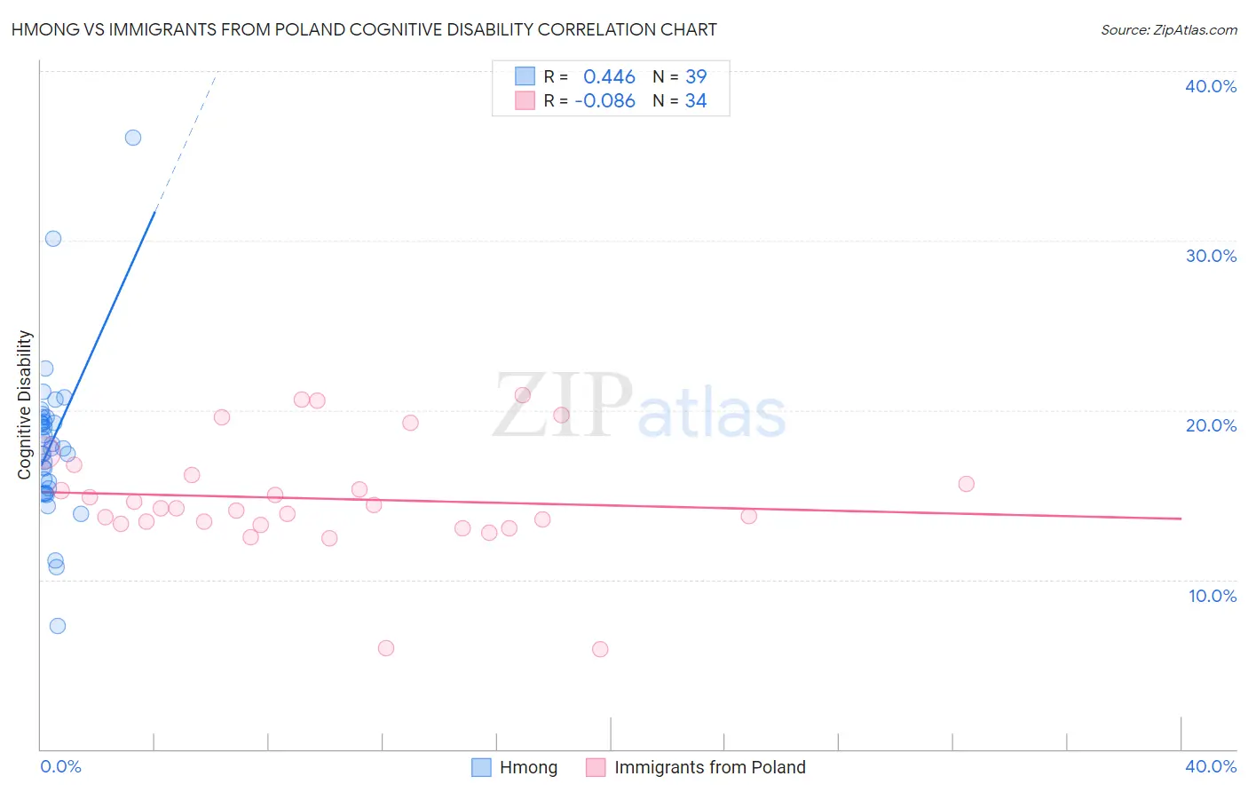 Hmong vs Immigrants from Poland Cognitive Disability