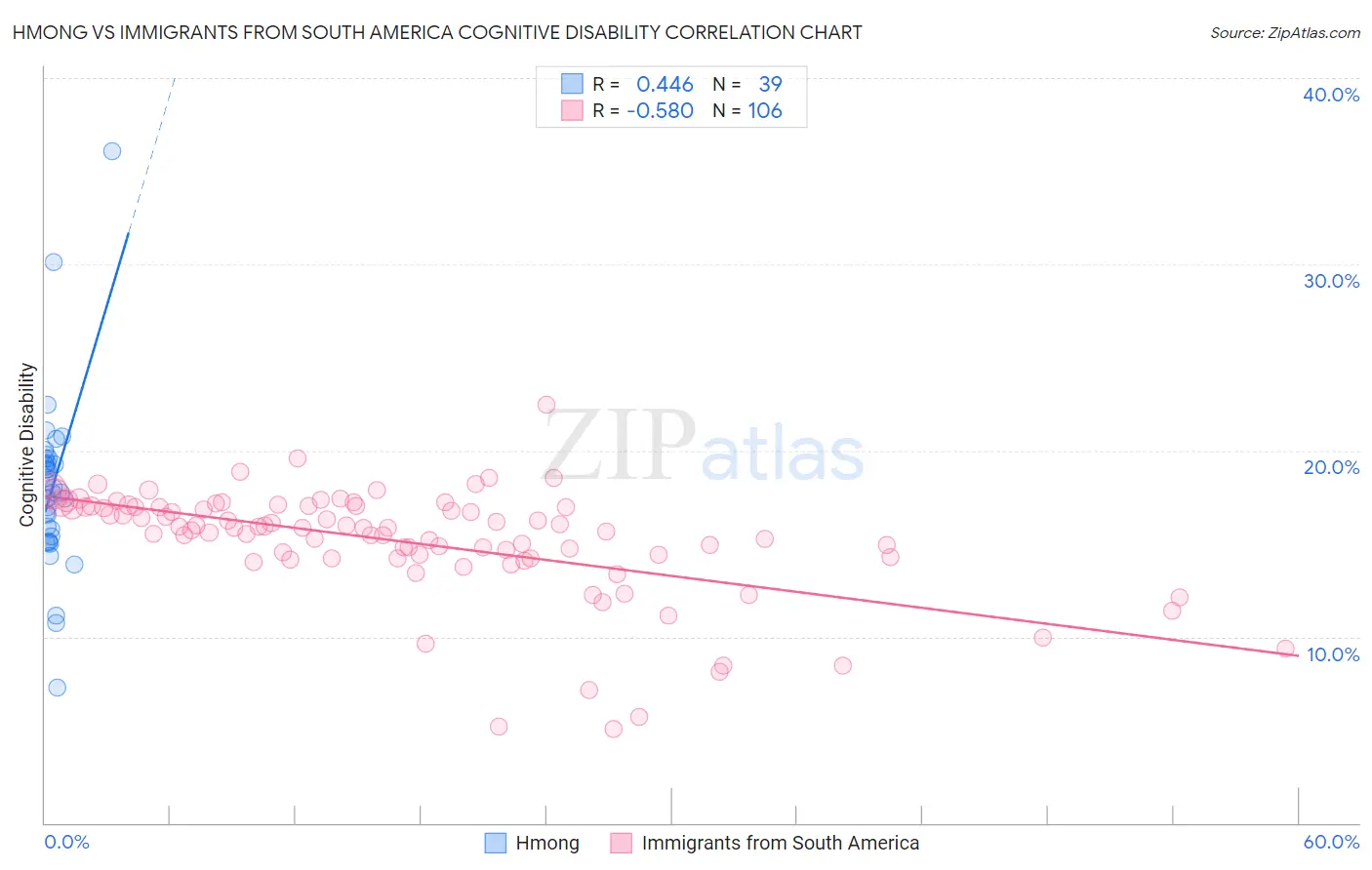 Hmong vs Immigrants from South America Cognitive Disability