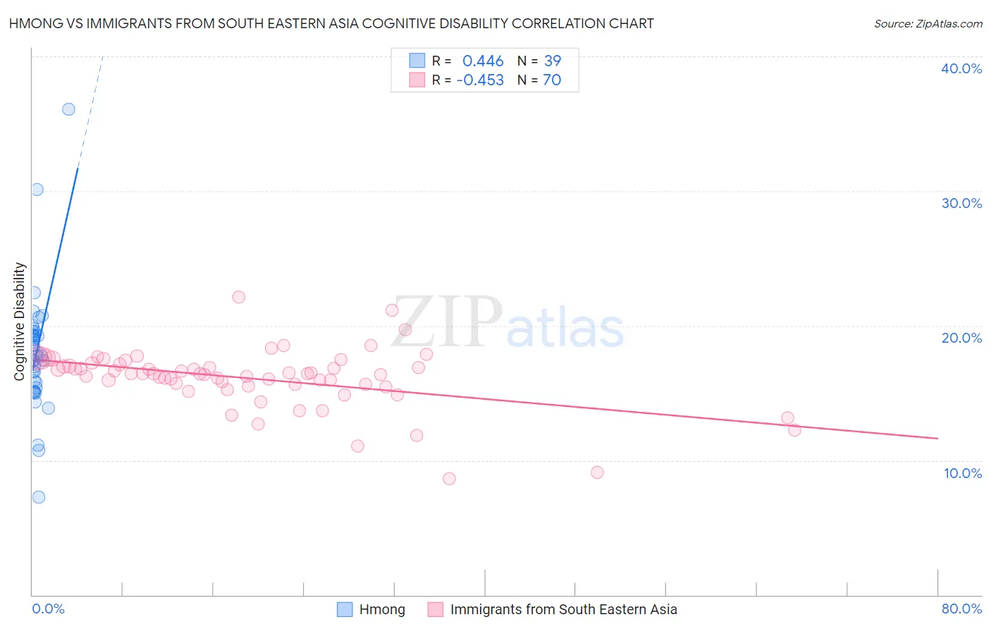 Hmong vs Immigrants from South Eastern Asia Cognitive Disability