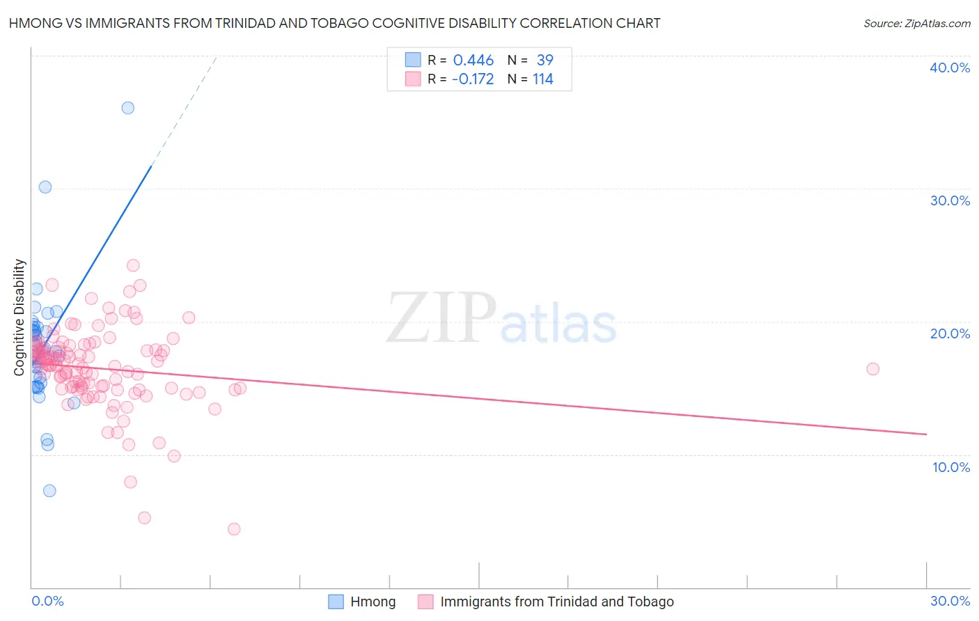 Hmong vs Immigrants from Trinidad and Tobago Cognitive Disability
