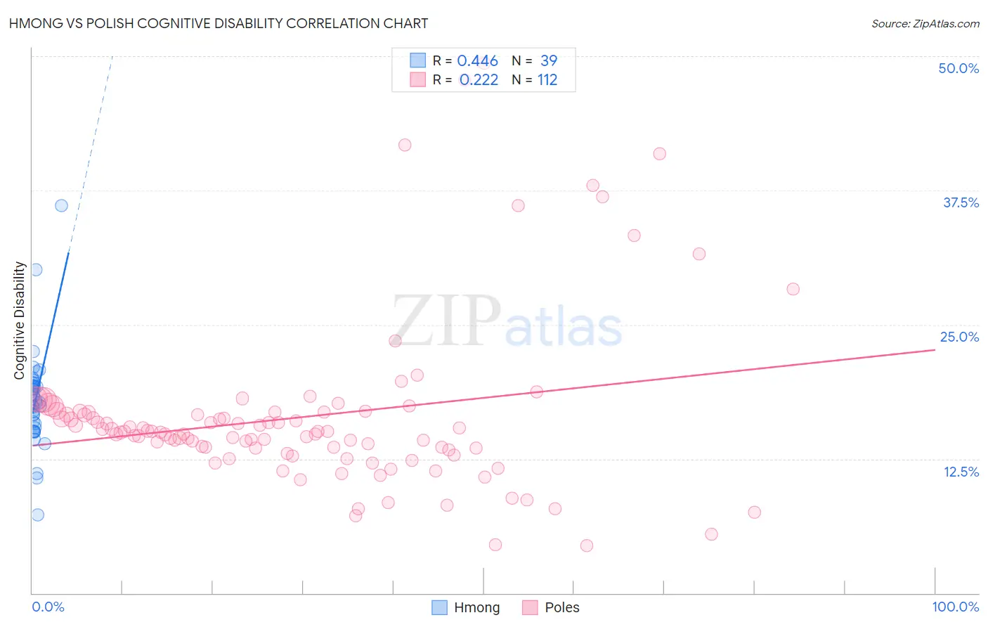 Hmong vs Polish Cognitive Disability