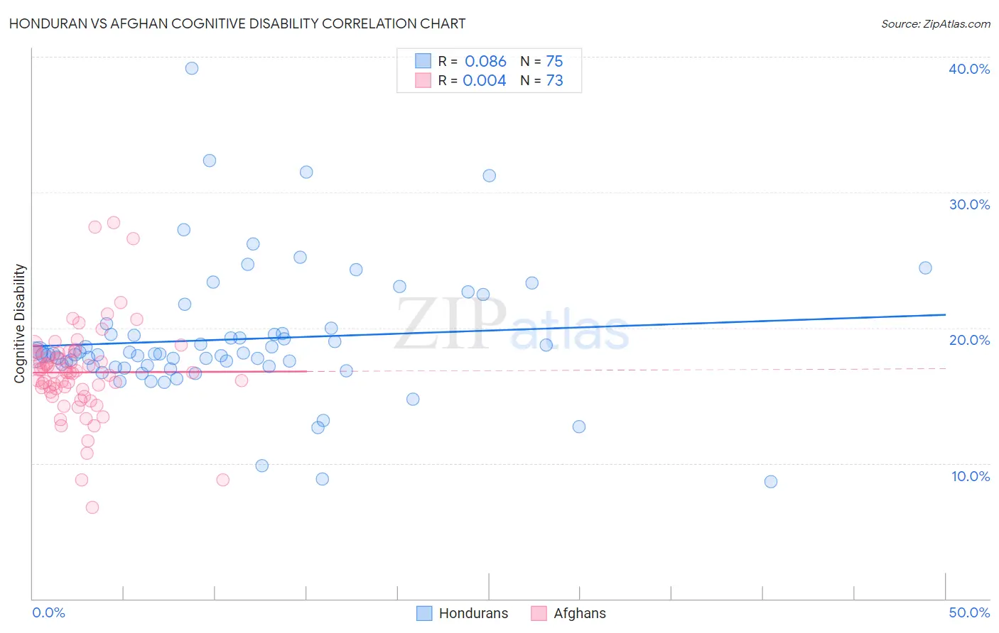 Honduran vs Afghan Cognitive Disability