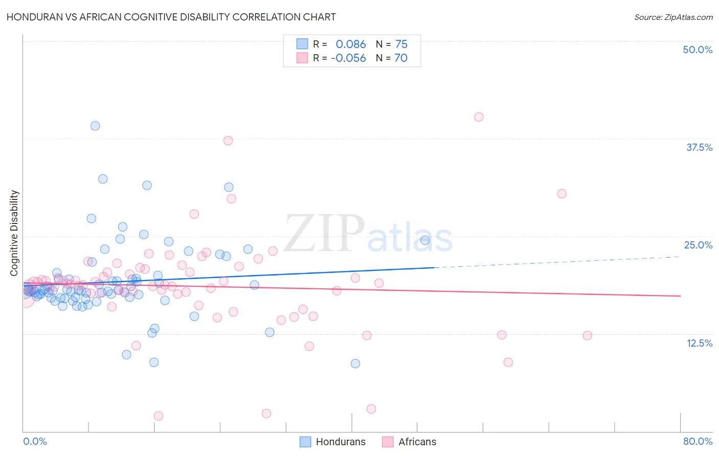 Honduran vs African Cognitive Disability