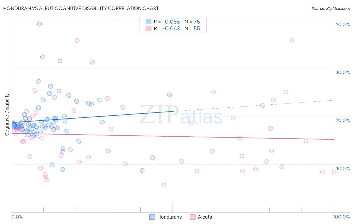 Honduran vs Aleut Cognitive Disability