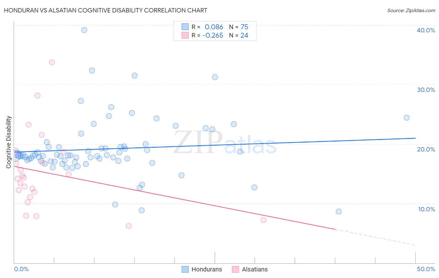 Honduran vs Alsatian Cognitive Disability