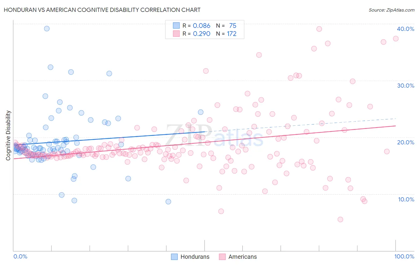 Honduran vs American Cognitive Disability
