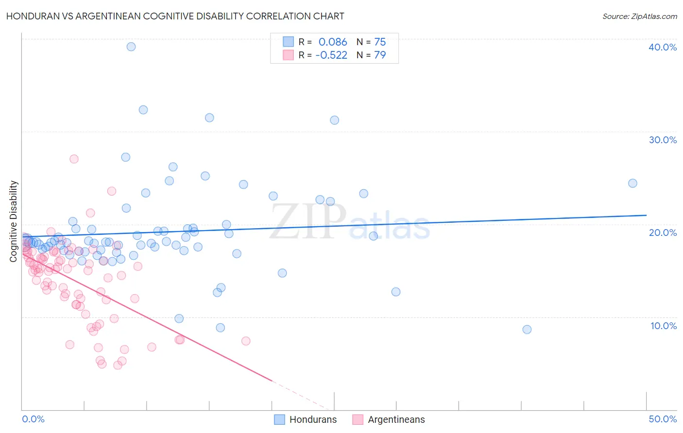 Honduran vs Argentinean Cognitive Disability