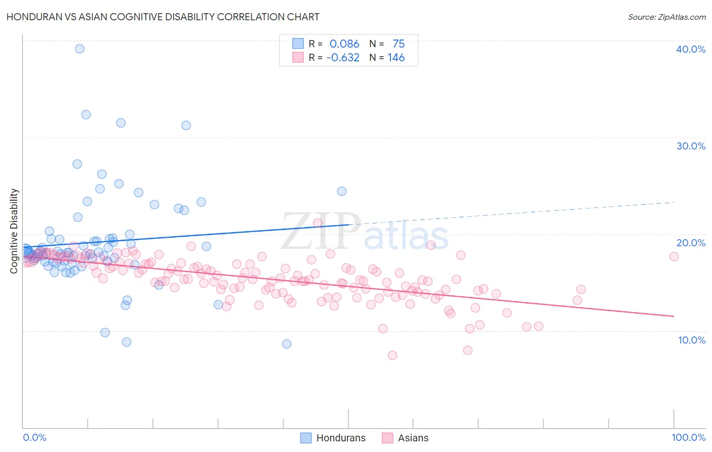 Honduran vs Asian Cognitive Disability