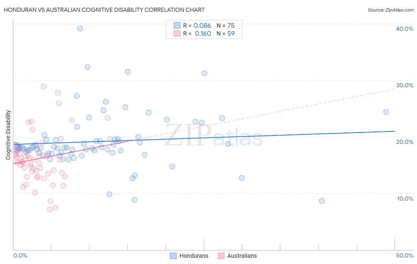 Honduran vs Australian Cognitive Disability