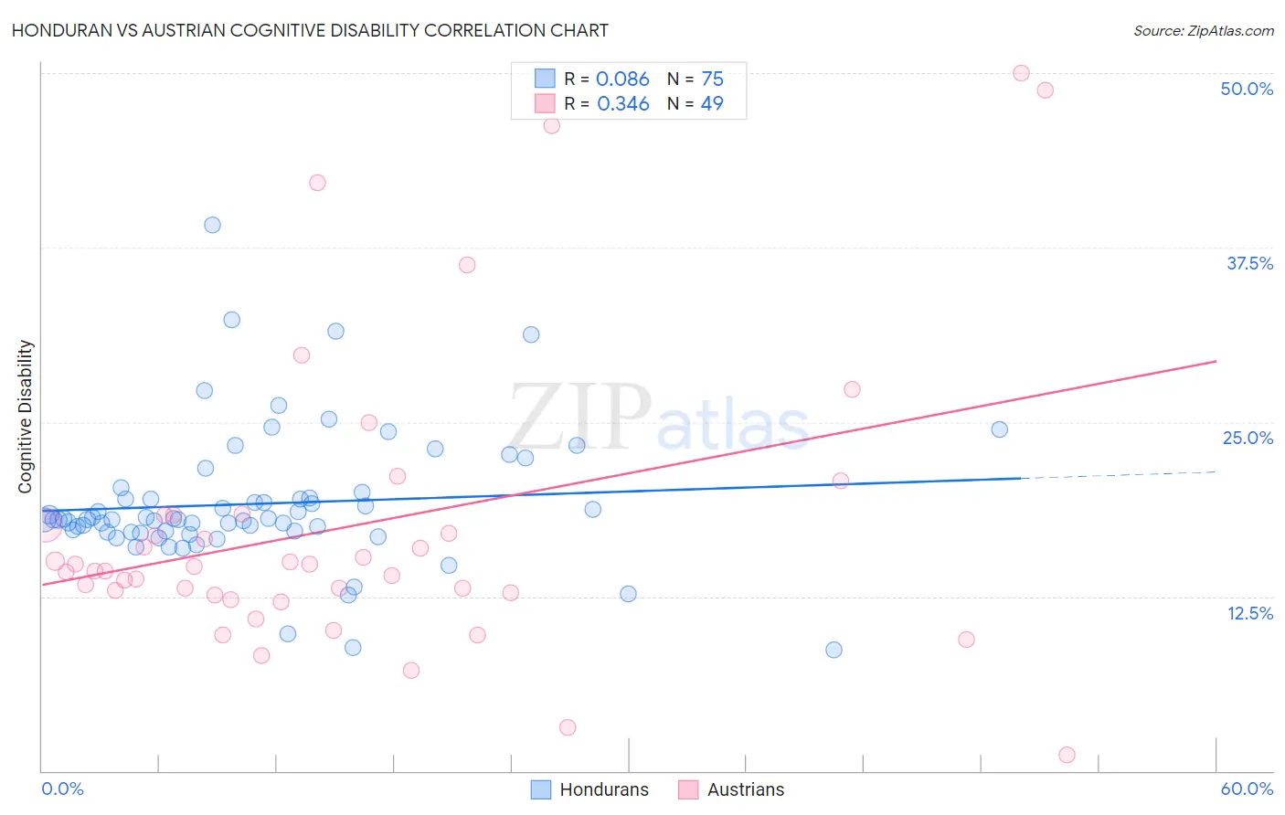 Honduran vs Austrian Cognitive Disability