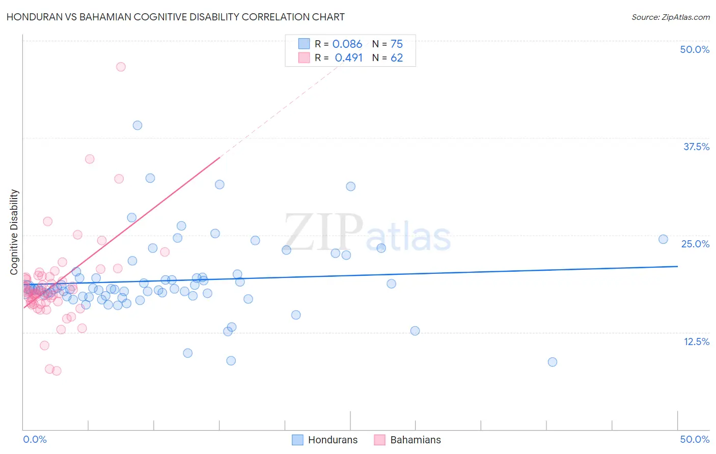 Honduran vs Bahamian Cognitive Disability