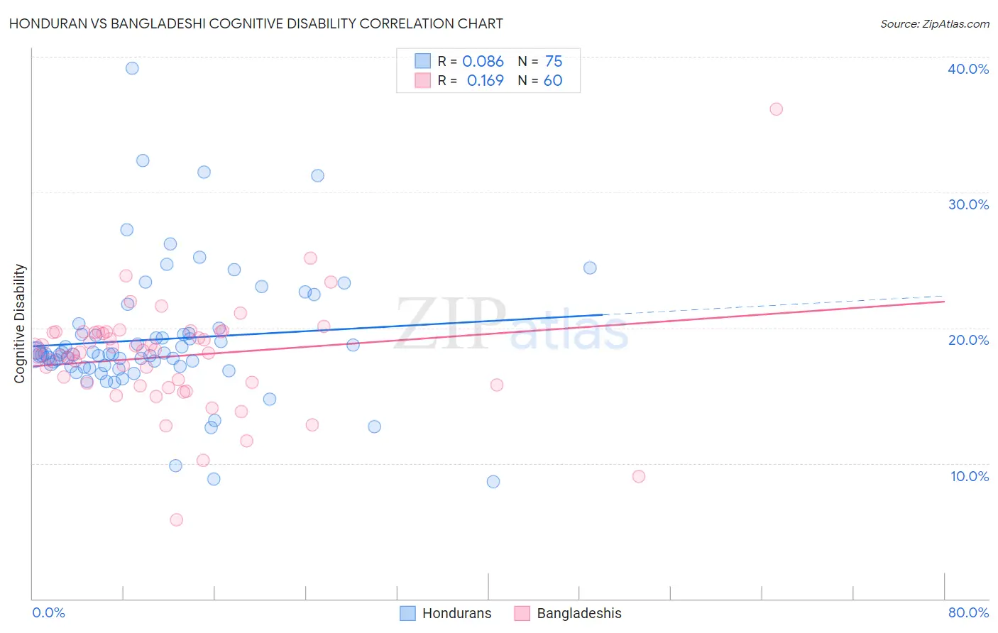 Honduran vs Bangladeshi Cognitive Disability